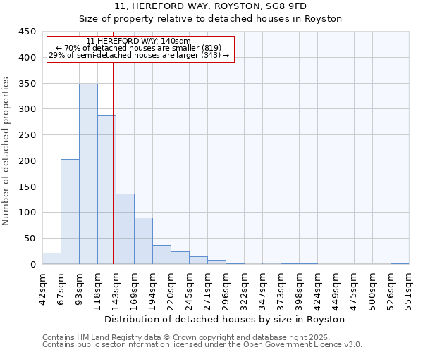 11, HEREFORD WAY, ROYSTON, SG8 9FD: Size of property relative to detached houses in Royston