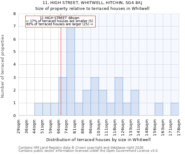 11, HIGH STREET, WHITWELL, HITCHIN, SG4 8AJ: Size of property relative to terraced houses in Whitwell
