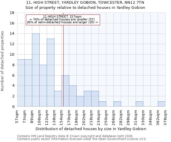 11, HIGH STREET, YARDLEY GOBION, TOWCESTER, NN12 7TN: Size of property relative to detached houses in Yardley Gobion