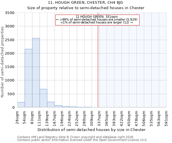 11, HOUGH GREEN, CHESTER, CH4 8JG: Size of property relative to semi-detached houses in Chester