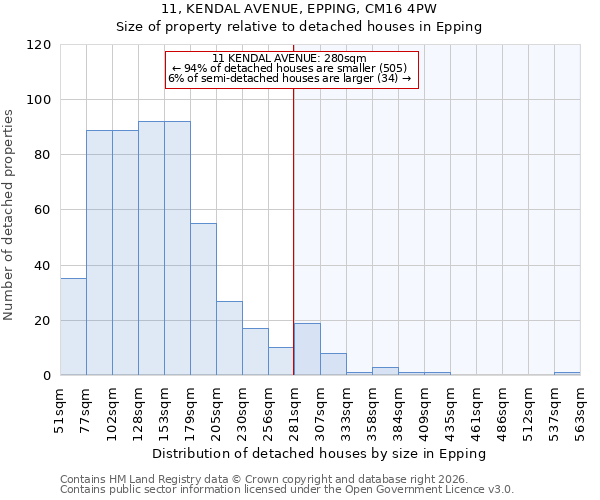 11, KENDAL AVENUE, EPPING, CM16 4PW: Size of property relative to detached houses in Epping