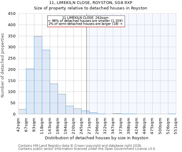 11, LIMEKILN CLOSE, ROYSTON, SG8 9XP: Size of property relative to detached houses in Royston