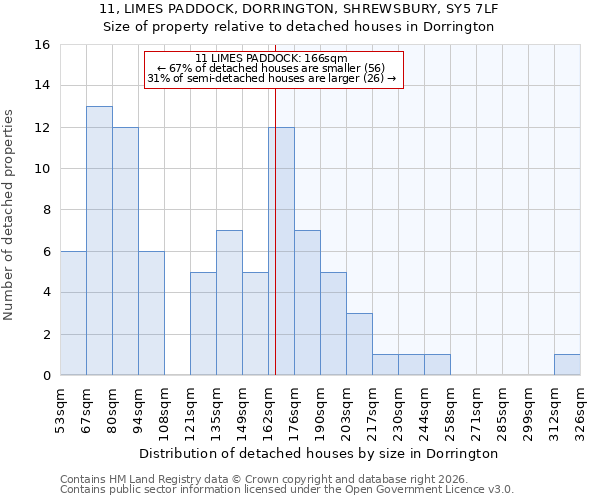 11, LIMES PADDOCK, DORRINGTON, SHREWSBURY, SY5 7LF: Size of property relative to detached houses in Dorrington