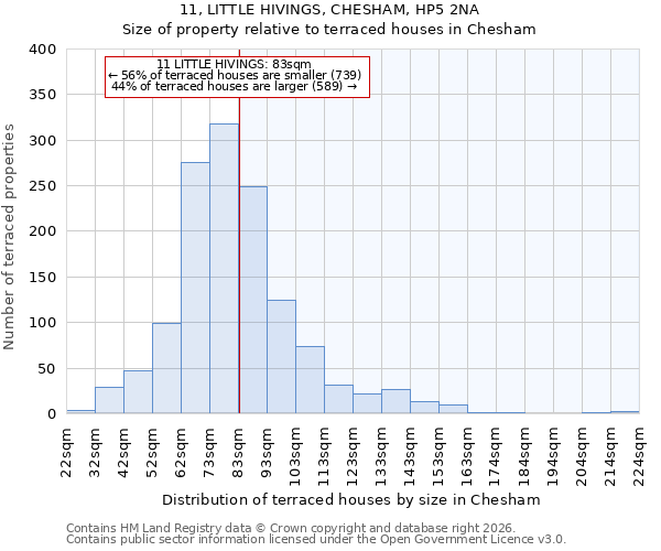 11, LITTLE HIVINGS, CHESHAM, HP5 2NA: Size of property relative to terraced houses in Chesham