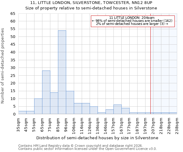 11, LITTLE LONDON, SILVERSTONE, TOWCESTER, NN12 8UP: Size of property relative to semi-detached houses in Silverstone