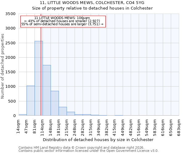 11, LITTLE WOODS MEWS, COLCHESTER, CO4 5YG: Size of property relative to detached houses in Colchester
