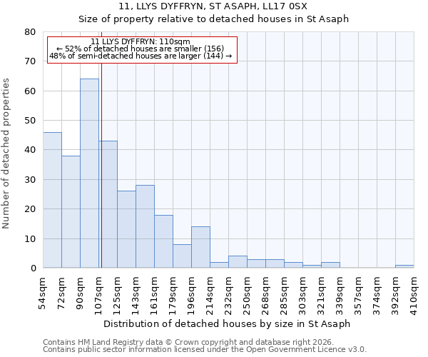 11, LLYS DYFFRYN, ST ASAPH, LL17 0SX: Size of property relative to detached houses in St Asaph