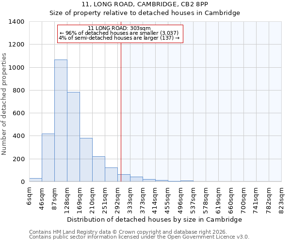 11, LONG ROAD, CAMBRIDGE, CB2 8PP: Size of property relative to detached houses in Cambridge