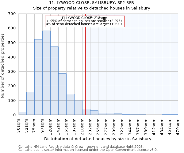 11, LYWOOD CLOSE, SALISBURY, SP2 8FB: Size of property relative to detached houses in Salisbury