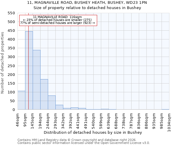 11, MAGNAVILLE ROAD, BUSHEY HEATH, BUSHEY, WD23 1PN: Size of property relative to detached houses in Bushey