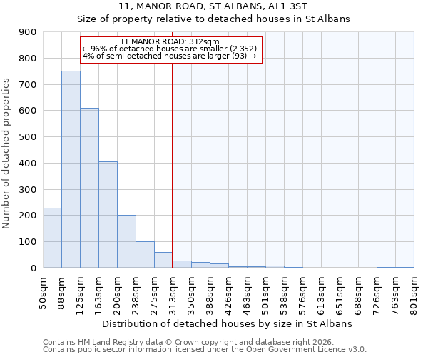11, MANOR ROAD, ST ALBANS, AL1 3ST: Size of property relative to detached houses in St Albans