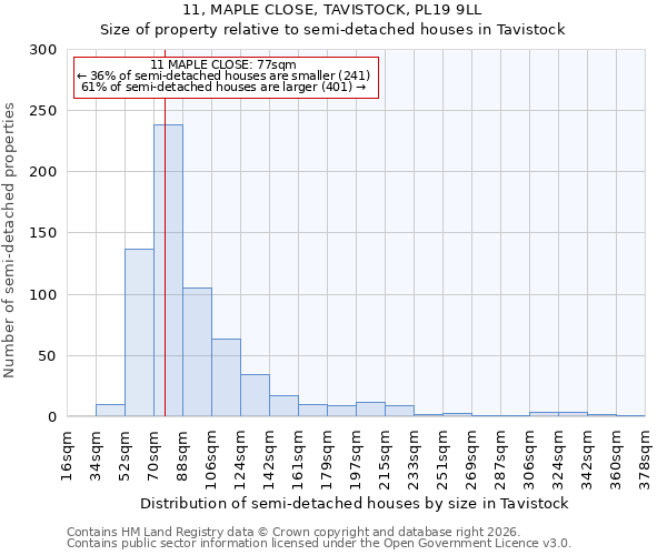 11, MAPLE CLOSE, TAVISTOCK, PL19 9LL: Size of property relative to semi-detached houses in Tavistock