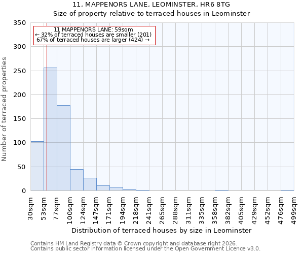 11, MAPPENORS LANE, LEOMINSTER, HR6 8TG: Size of property relative to terraced houses in Leominster