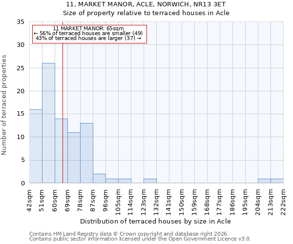 11, MARKET MANOR, ACLE, NORWICH, NR13 3ET: Size of property relative to terraced houses in Acle