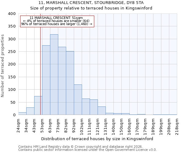 11, MARSHALL CRESCENT, STOURBRIDGE, DY8 5TA: Size of property relative to terraced houses in Kingswinford