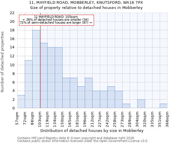 11, MAYFIELD ROAD, MOBBERLEY, KNUTSFORD, WA16 7PX: Size of property relative to detached houses in Mobberley