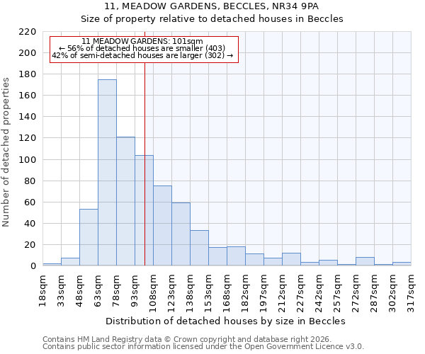 11, MEADOW GARDENS, BECCLES, NR34 9PA: Size of property relative to detached houses in Beccles