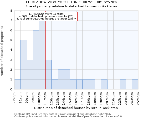 11, MEADOW VIEW, YOCKLETON, SHREWSBURY, SY5 9PA: Size of property relative to detached houses in Yockleton
