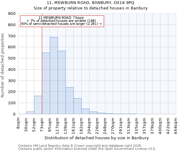11, MEWBURN ROAD, BANBURY, OX16 9PQ: Size of property relative to detached houses in Banbury