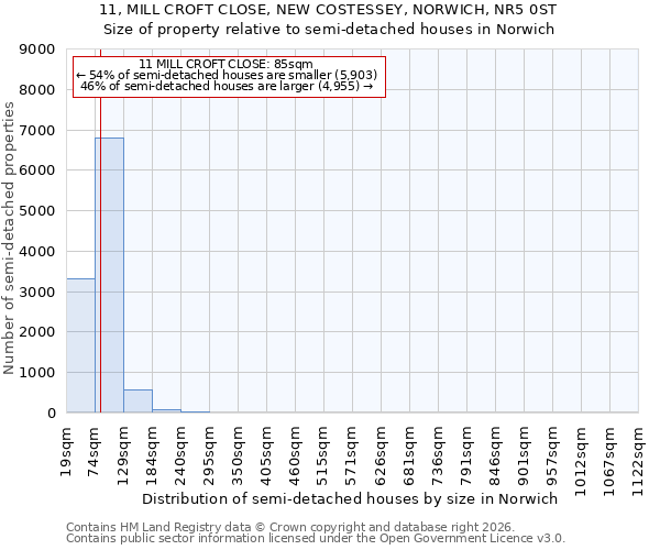 11, MILL CROFT CLOSE, NEW COSTESSEY, NORWICH, NR5 0ST: Size of property relative to semi-detached houses in Norwich