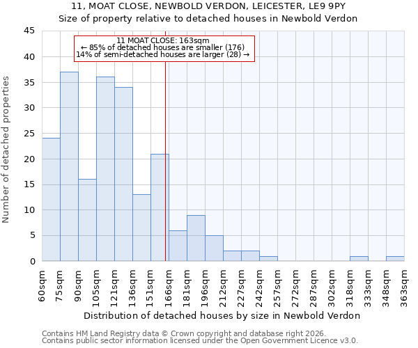 11, MOAT CLOSE, NEWBOLD VERDON, LEICESTER, LE9 9PY: Size of property relative to detached houses in Newbold Verdon