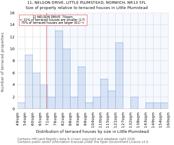11, NELSON DRIVE, LITTLE PLUMSTEAD, NORWICH, NR13 5FL: Size of property relative to terraced houses in Little Plumstead