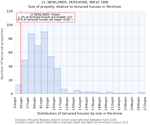 11, NEWLANDS, PERSHORE, WR10 1BW: Size of property relative to terraced houses in Pershore