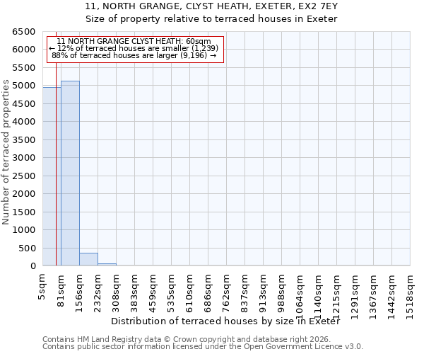 11, NORTH GRANGE, CLYST HEATH, EXETER, EX2 7EY: Size of property relative to terraced houses in Exeter