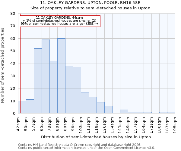 11, OAKLEY GARDENS, UPTON, POOLE, BH16 5SE: Size of property relative to semi-detached houses in Upton