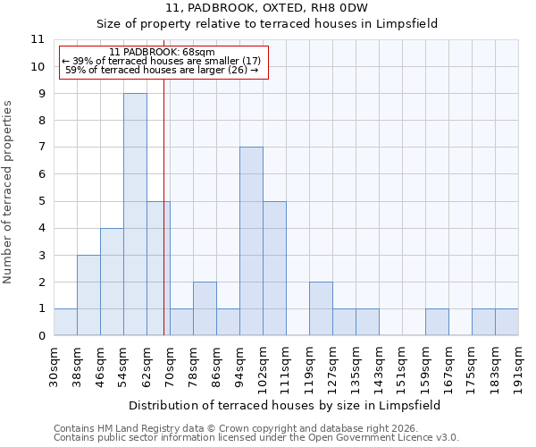 11, PADBROOK, OXTED, RH8 0DW: Size of property relative to terraced houses in Limpsfield