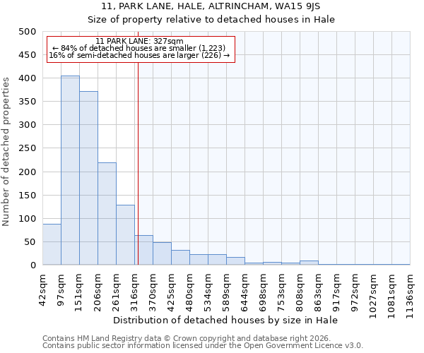 11, PARK LANE, HALE, ALTRINCHAM, WA15 9JS: Size of property relative to detached houses in Hale