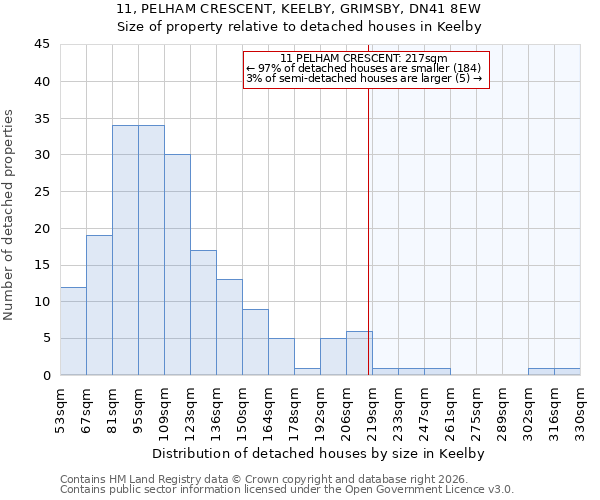 11, PELHAM CRESCENT, KEELBY, GRIMSBY, DN41 8EW: Size of property relative to detached houses in Keelby