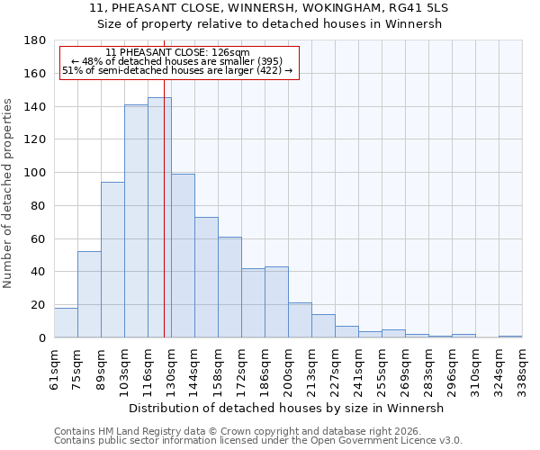11, PHEASANT CLOSE, WINNERSH, WOKINGHAM, RG41 5LS: Size of property relative to detached houses in Winnersh