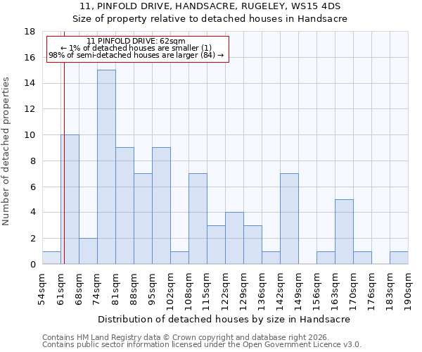 11, PINFOLD DRIVE, HANDSACRE, RUGELEY, WS15 4DS: Size of property relative to detached houses in Handsacre