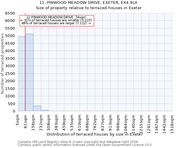 11, PINWOOD MEADOW DRIVE, EXETER, EX4 9LA: Size of property relative to terraced houses in Exeter