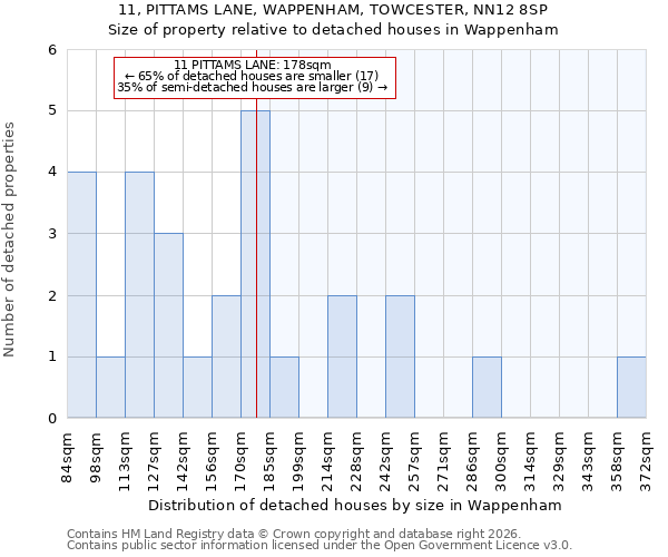 11, PITTAMS LANE, WAPPENHAM, TOWCESTER, NN12 8SP: Size of property relative to detached houses in Wappenham