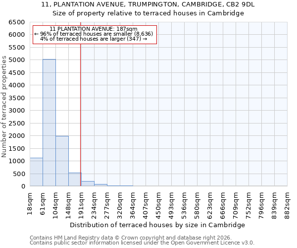 11, PLANTATION AVENUE, TRUMPINGTON, CAMBRIDGE, CB2 9DL: Size of property relative to terraced houses in Cambridge