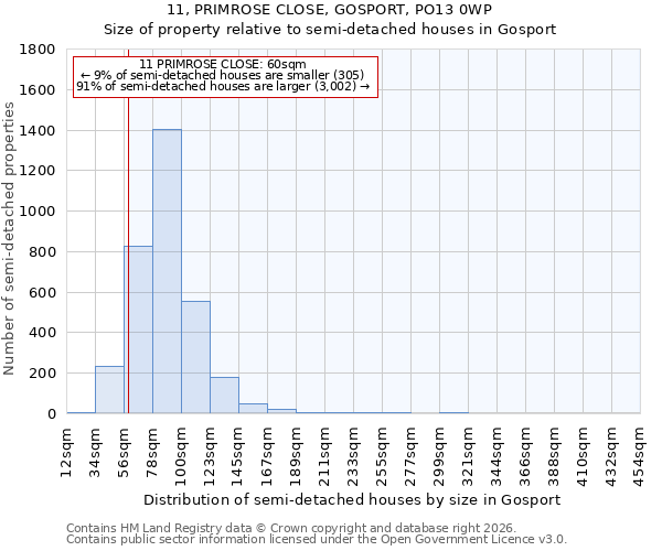 11, PRIMROSE CLOSE, GOSPORT, PO13 0WP: Size of property relative to semi-detached houses in Gosport