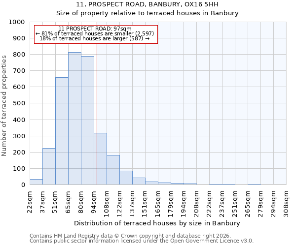 11, PROSPECT ROAD, BANBURY, OX16 5HH: Size of property relative to terraced houses in Banbury