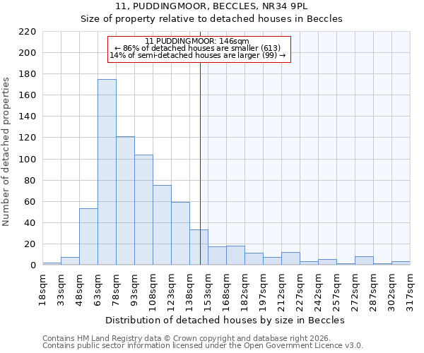 11, PUDDINGMOOR, BECCLES, NR34 9PL: Size of property relative to detached houses in Beccles