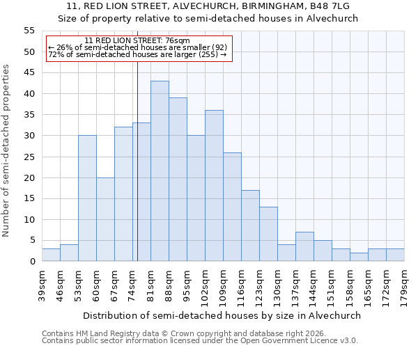 11, RED LION STREET, ALVECHURCH, BIRMINGHAM, B48 7LG: Size of property relative to semi-detached houses in Alvechurch
