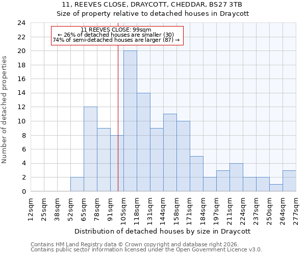 11, REEVES CLOSE, DRAYCOTT, CHEDDAR, BS27 3TB: Size of property relative to detached houses in Draycott