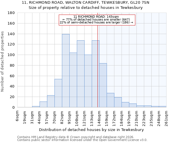 11, RICHMOND ROAD, WALTON CARDIFF, TEWKESBURY, GL20 7SN: Size of property relative to detached houses in Tewkesbury