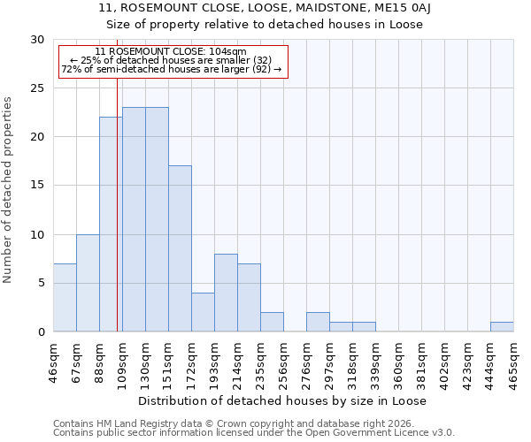 11, ROSEMOUNT CLOSE, LOOSE, MAIDSTONE, ME15 0AJ: Size of property relative to detached houses in Loose