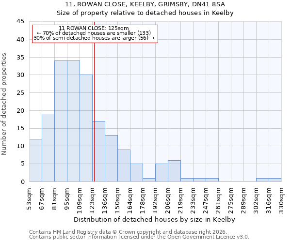 11, ROWAN CLOSE, KEELBY, GRIMSBY, DN41 8SA: Size of property relative to detached houses in Keelby