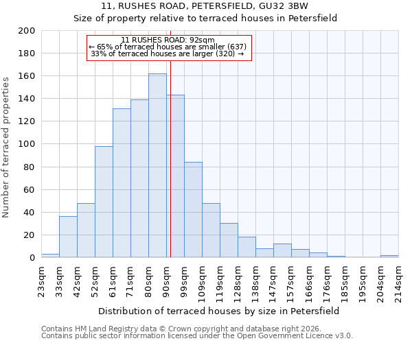 11, RUSHES ROAD, PETERSFIELD, GU32 3BW: Size of property relative to terraced houses in Petersfield