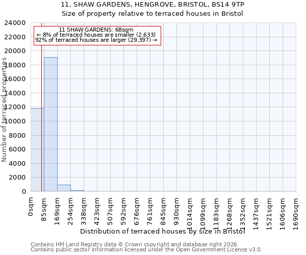 11, SHAW GARDENS, HENGROVE, BRISTOL, BS14 9TP: Size of property relative to terraced houses in Bristol