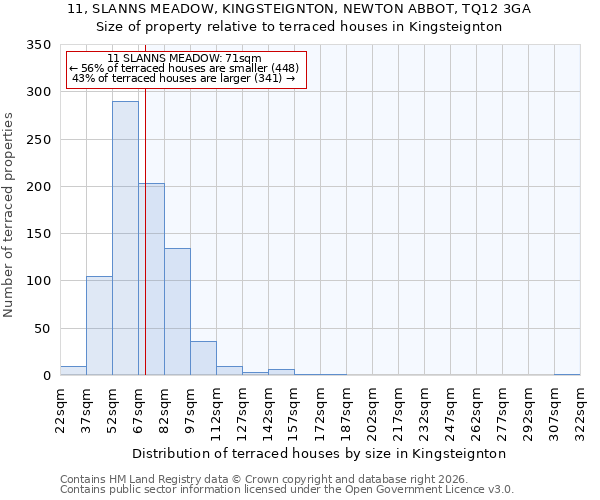 11, SLANNS MEADOW, KINGSTEIGNTON, NEWTON ABBOT, TQ12 3GA: Size of property relative to terraced houses in Kingsteignton