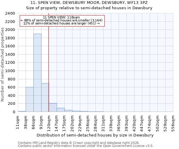 11, SPEN VIEW, DEWSBURY MOOR, DEWSBURY, WF13 3PZ: Size of property relative to semi-detached houses in Dewsbury
