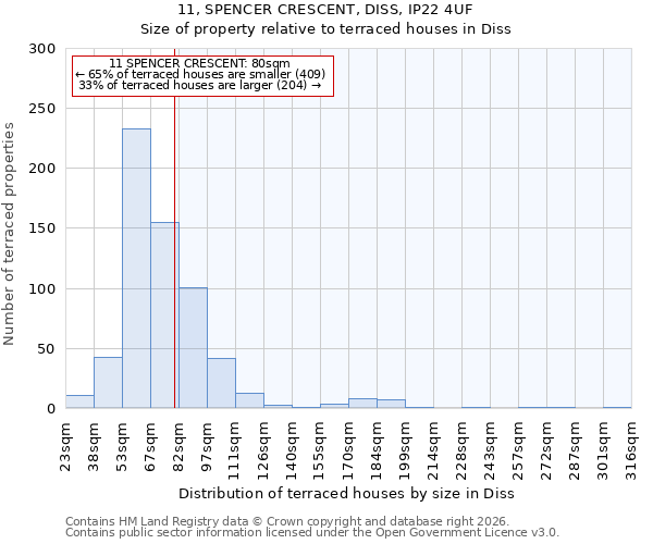 11, SPENCER CRESCENT, DISS, IP22 4UF: Size of property relative to terraced houses in Diss